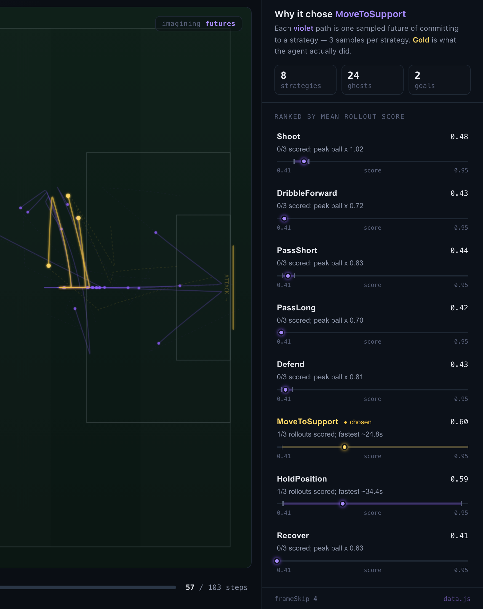 Mid-scrub fan-out: 24 violet ghost trajectories peeling apart by strategy from one kickoff, three gold control runs threading through, the ◈ IMAGINED badge top-left