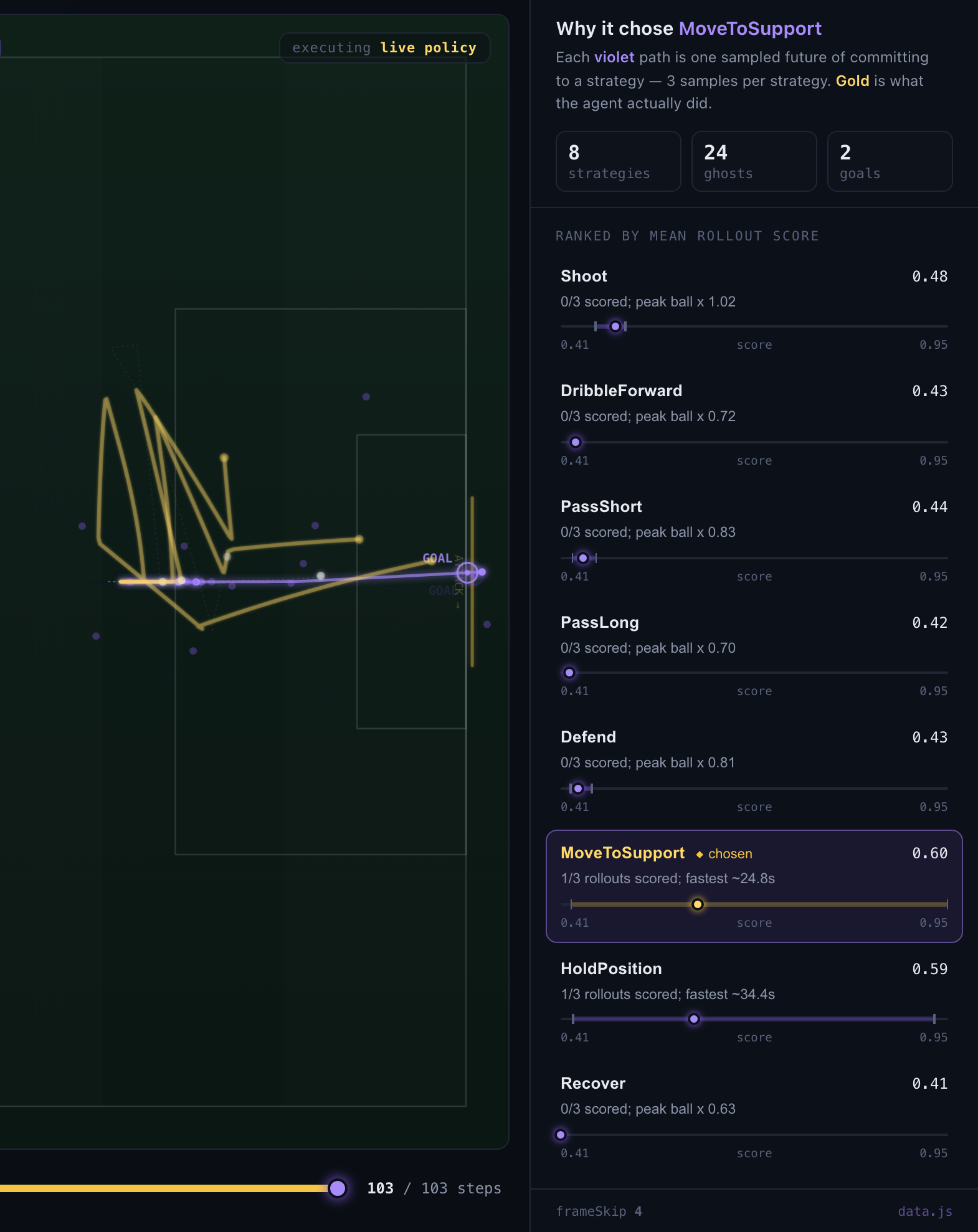 MoveToSupport locked at the end of the timeline: its imagined run drawn bright into the net with a GOAL ring, while the live policy's three goalless gold runs sit dimmed behind it
