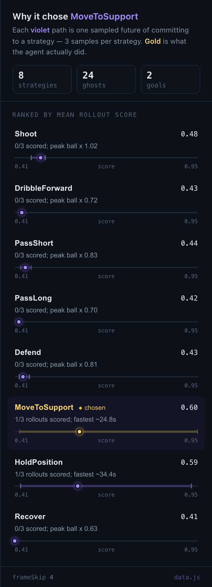Score rail: eight strategies ranked by mean rollout score: MoveToSupport 0.60 marked ◆ chosen, with wide min to max whiskers; Shoot at 0.48 despite its best rollout reaching the goal line