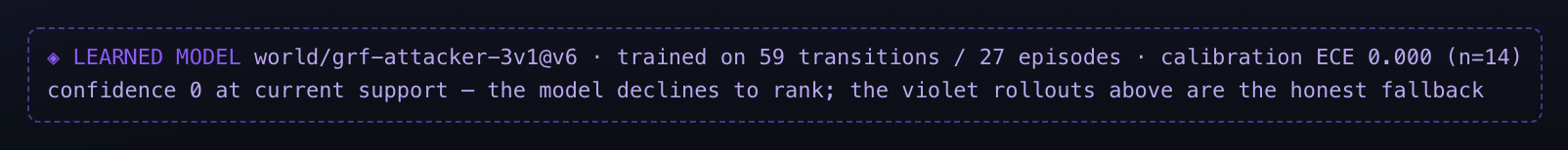 The ◈ LEARNED MODEL banner: trained on 59 transitions / 27 episodes, calibration ECE 0.000 (n=14), reading "confidence 0 at current support, the model declines to rank; the violet rollouts above are the honest fallback"